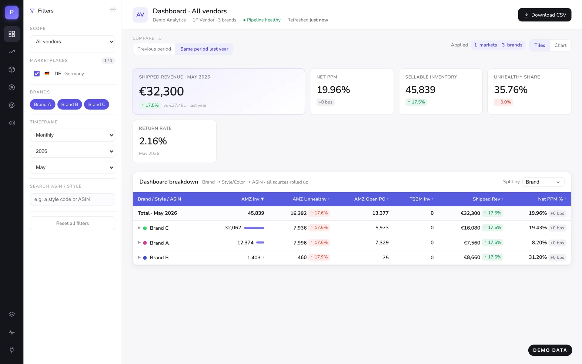 Anonymisierte Demo einer Amazon Vendor Analytics Anwendung mit Kundenbereichen, Kennzahlen und Produktansicht